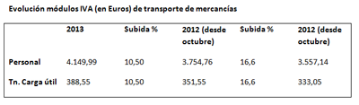 Evolución módulos IVA (en Euros) de transporte de mercancías