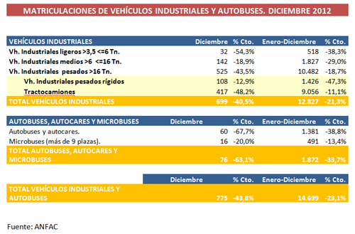 Las matriculaciones de vehículos industriales bajan un 23,1% en 2012
