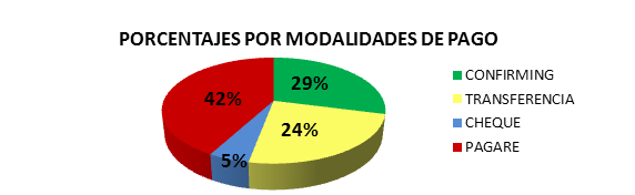 Porcentajes por modalidades de pago. Morosidad, plazos de pago transporte, Observatorio Morosidad FENADISMER
