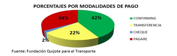 Morosidad en el transporte - Gráfico de los porcentajes por modalidades de pago de enero 2015