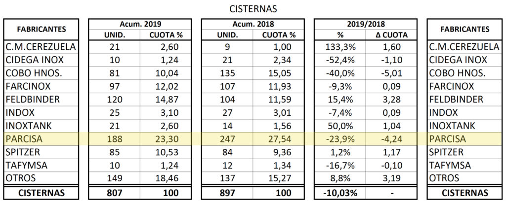 Matriculaciones de semirremolques cisterna en 2019 por fabricantes.