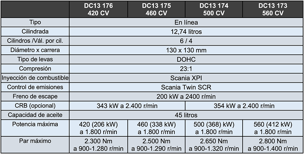 Características técnicas de los motores Scania Super